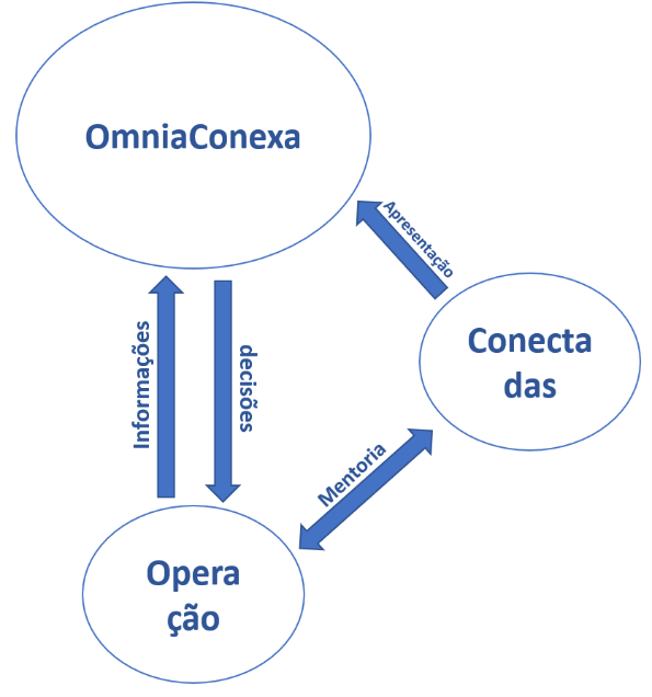 Diagrama de conexão efetiva entre startups e OmniaConexa