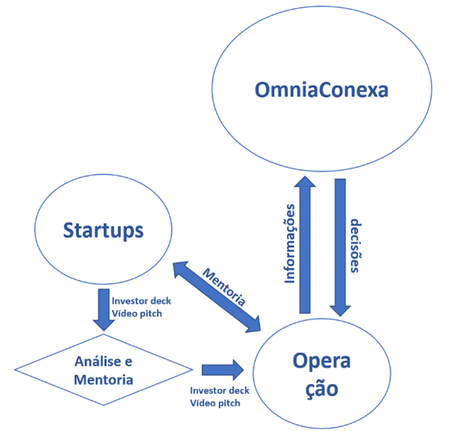 Diagrama da consolidação da relação entre startups e OmniaConexa