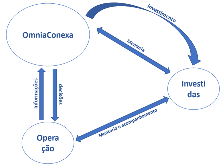 Diagrama do investimento do OmniaConexa nas startups.