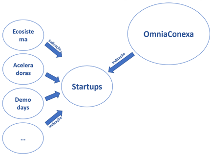 Diagrama da aproximação entre startups e OmniaConexa